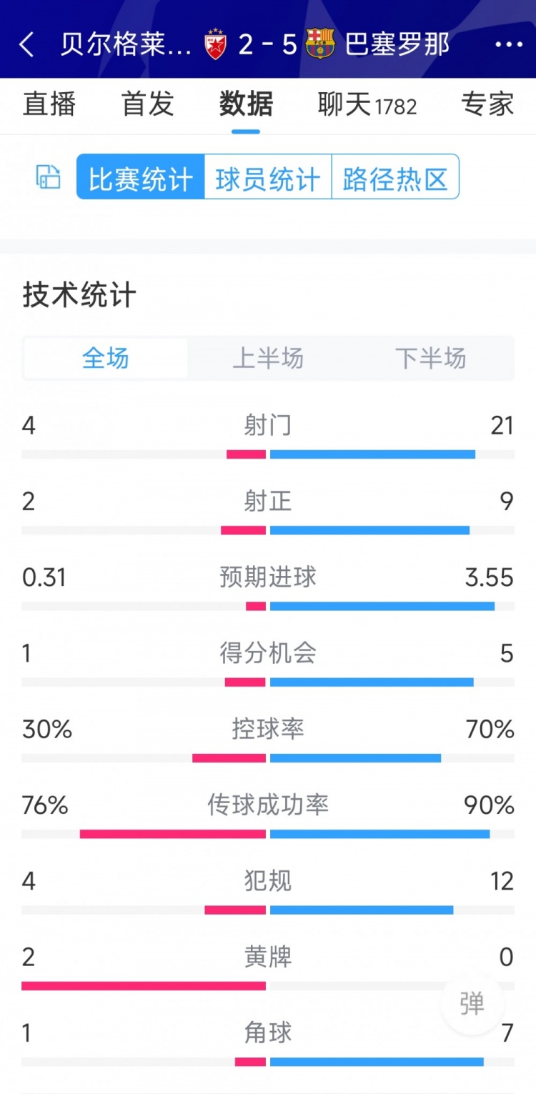 進(jìn)攻盛宴！巴薩5-2貝爾格萊德紅星全場(chǎng)數(shù)據(jù)：射門21-4，射正9-2